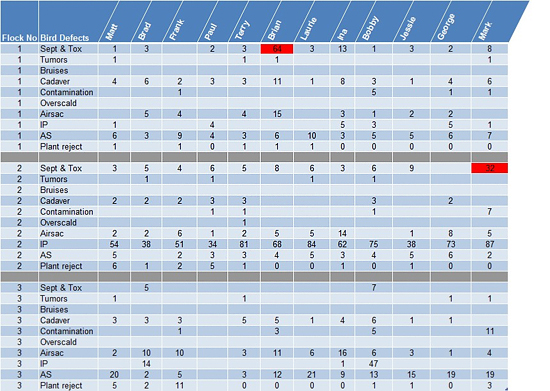 英国威廉希尔体育公司SPC软-件三个批次鸡的检验结果