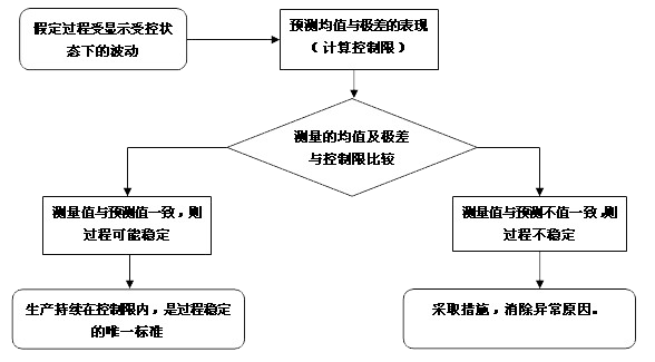 英国威廉希尔体育公司SPC软件-SPC控制图