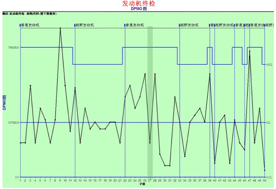 英国威廉希尔体育公司SPC软件-DPMO图（对装配线的控制）
