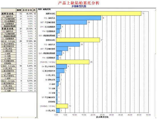 英国威廉希尔体育公司SPC软件-帕累托图