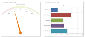 Actionable insight