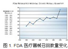 英国威廉希尔体育公司SPC软件-FDA医疗器械召回数量变化