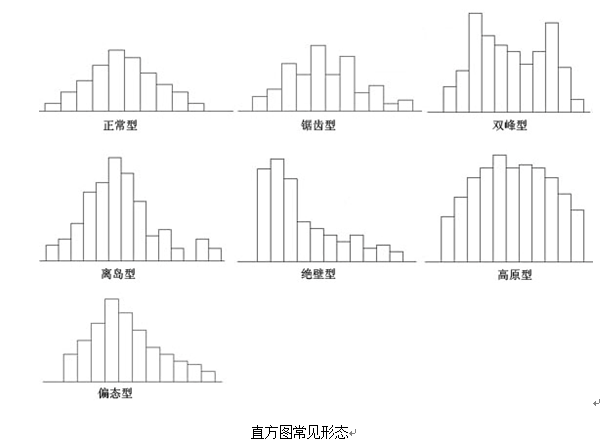 直方图常见形态