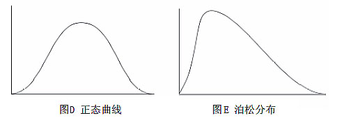 SPC应用——常见的数据分布类型