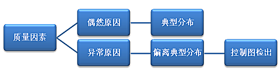 SPC控制图检出异常原因的方法