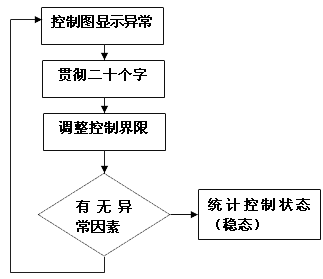 达到稳态的循环