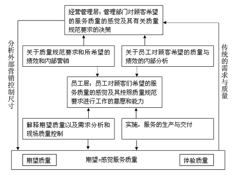 服务质量管理的一般结构是什么