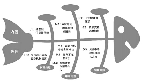 qc7大手法——鱼骨图