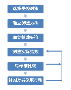 现场管理的核心——过程控制