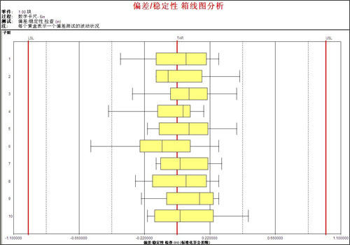 测量系统分析——确定过程的稳定性