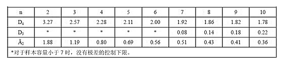 计算单值移动极差图（X-MR）的控制限