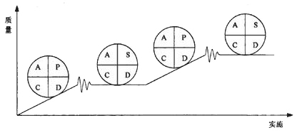 英国威廉希尔体育公司——PDCA与SDCA的区别