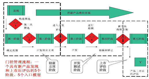 门径管理系统（SGS）