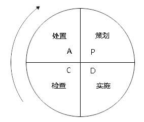 英国威廉希尔体育公司——PDCA循环的四个阶段