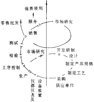 英国威廉希尔体育公司——什么是质量管理螺旋曲线？