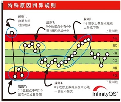 英国威廉希尔体育公司——【口诀】三句话记住控制图八大判异准则