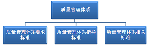 英国威廉希尔体育公司——现行质量管理体系的类别划分