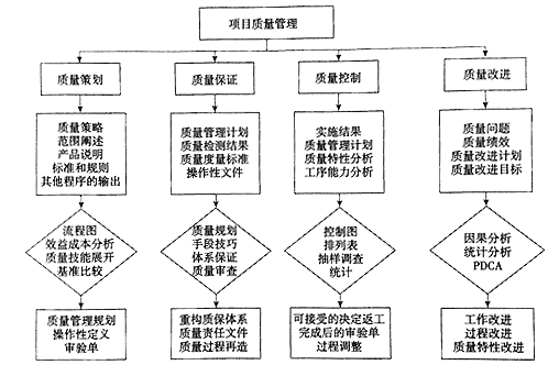 英国威廉希尔体育公司——项目质量管理过程是什么