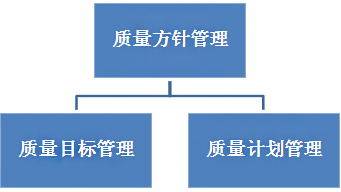 英国威廉希尔体育公司——质量方针管理模型