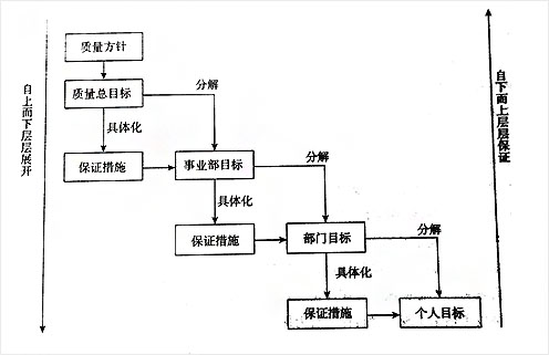 英国威廉希尔体育公司——质量总目标展开