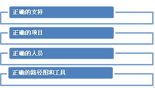 获得正确结果的4个必要条件