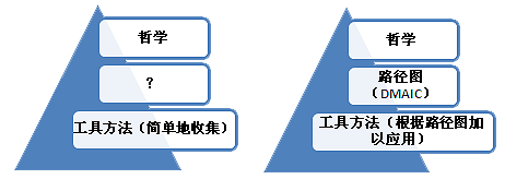 常见的经营变革与六西格玛经营变革