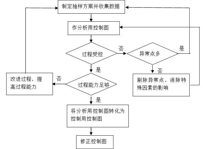 应用spc流程图的进行质量管理工作