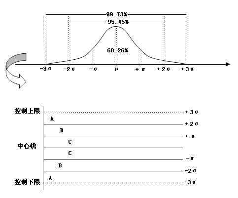 spc控制图判异的A、B、C区如何区别