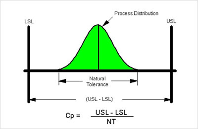 CP、CPK在质量管理中是什么意思