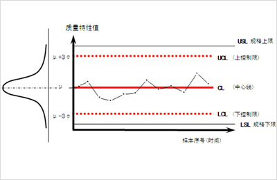 如何确定和调整SPC控制限