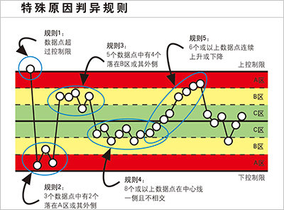 产品质量管理软件之SPC控制图判异标准