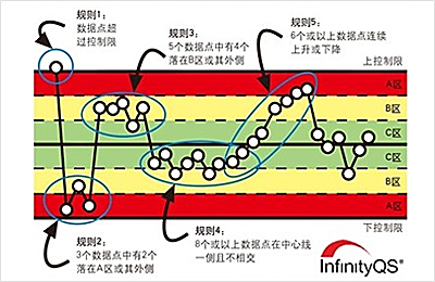 英国威廉希尔体育公司能否提供SPC控制图判异准则图形的解释说明?