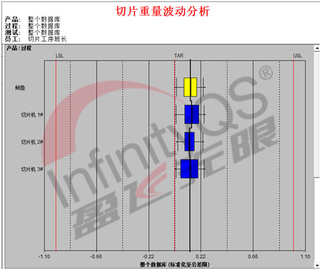 切片工序班长仅能看见切片机质量数据