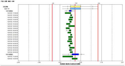 SPC控制图之箱线图的4级分析实例