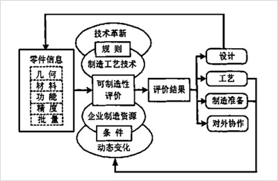 DFM的结构和功能示意图