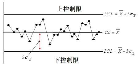 质量管理-控制图