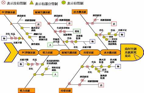 质量管理七大方法-因果图