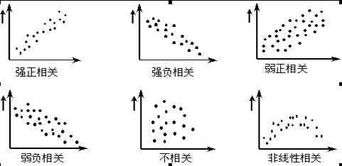 质量管理七大方法-散布图