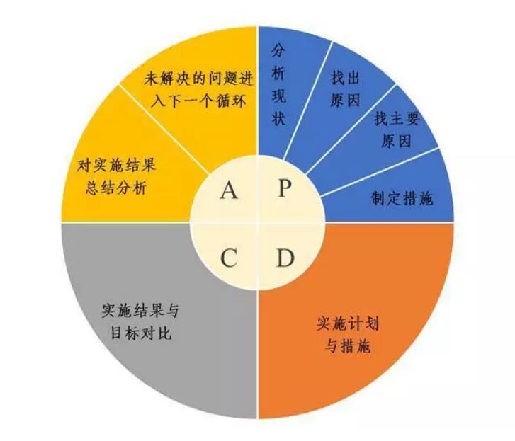 质量管理的九个阶段