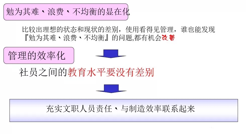 勉为其难、浪费、不均衡的显在化和管理的效率化