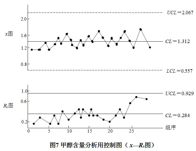 甲醇含量分析用控制图