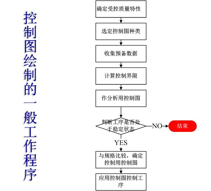 SPC控制图绘制的一般工作程序