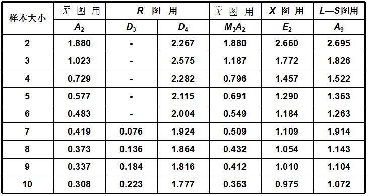 控制图系数表