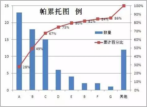 质量管理十大法宝-帕累托图