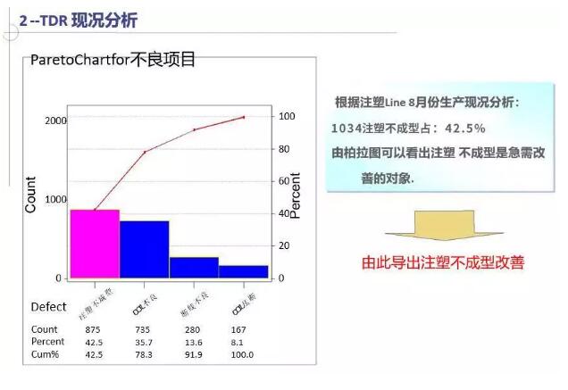 现况分析