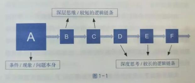 逻辑思维链条