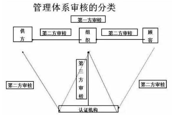 管理体系审核分类