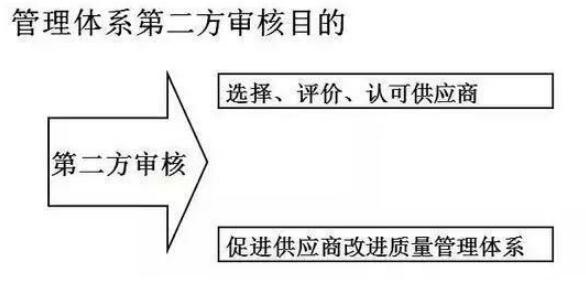 管理体系第二方审核目的