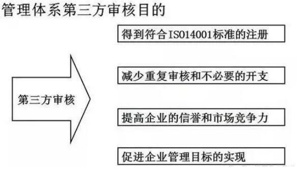 管理体系第三方审核目的