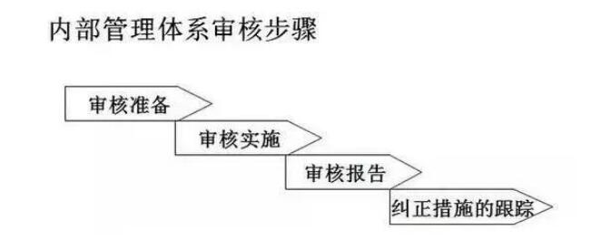 内部审核体系管理步骤